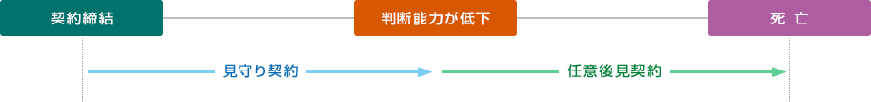 将来型プランの過程図
