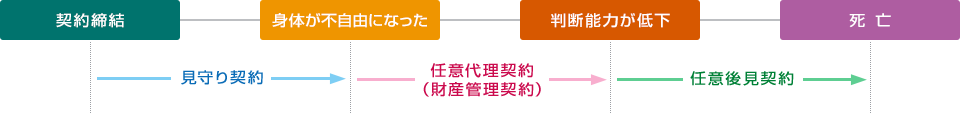 段階型プランの過程図